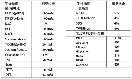 BCA蛋白质定量试剂盒适用范围