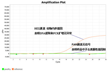 禽源性成分检测试剂盒