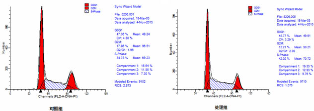 细胞周期检测试剂盒