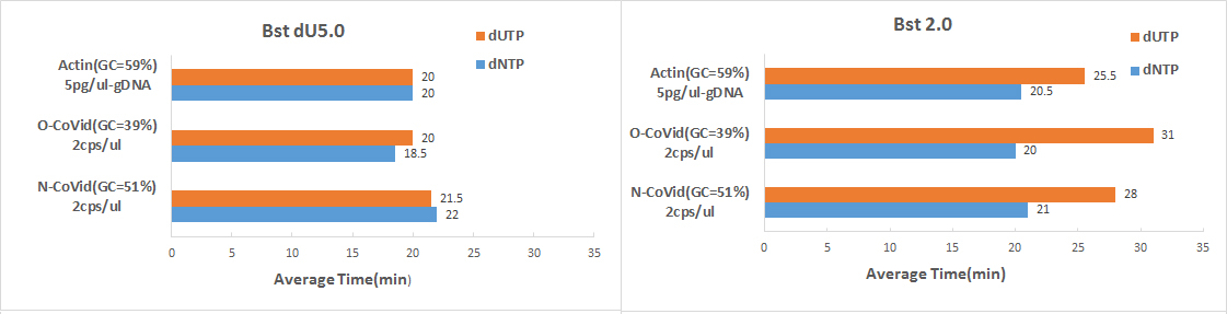 热启动Bst dU5.0使用dUTP的能力