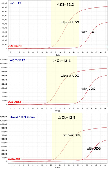 直接一步法RT-qPCR