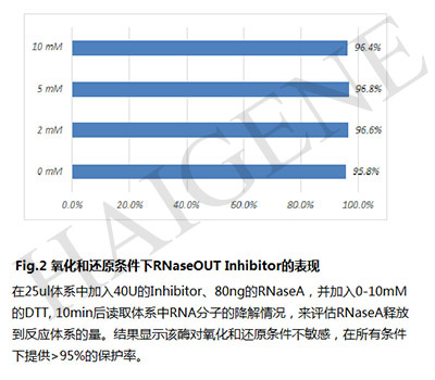 Rnase Inhibitor耐受环境