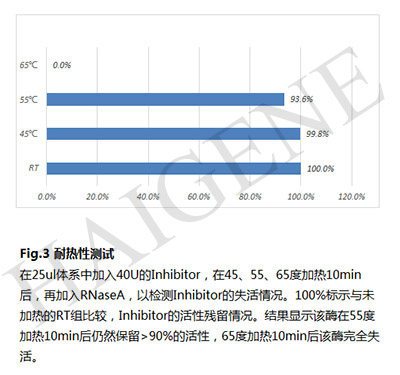 Rnase Inhibitor耐热研究 Rnase Inhibitor耐热研究